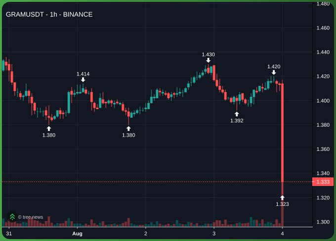 A 1-hour Binance chart of GRAM/USDT shows a sharp price drop from around 1.420 to 1.323 on August 4, visualizing the sudden dump in the token following reports that Telegram's Gram was removed from the Apple App Store.