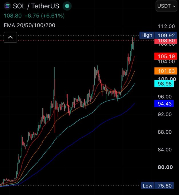 A candlestick chart of SOL/USDT shows the token's price at $108.80, up 6.61% (+6.75), with Exponential Moving Averages (EMA 20/50/100/200) plotted at 105.19, 101.83, 98.98, and 94.43. The chart displays a strong uptrend with a recent high of $109.92 and a low of $75.80, visually supporting the post's question about a potential price correction following the recent rally.