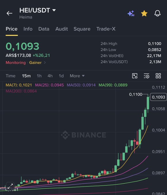The image shows a Binance trading chart for the HEI/USDT (Heima) token, currently priced at 0.1093 USDT (ARS$173.08), up 26.21% with a strong upward trend across multiple moving averages. The post's request to "take a look at the sign" likely refers to the bullish technical signals visible in the chart, including the price breaking above key MAs and a recent surge toward the 24h high of 0.1100.