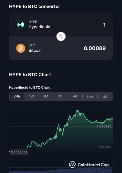 A CoinMarketCap page for the 'HYPE to BTC converter' showing 1 Hyperliquid equals 0.00089 Bitcoin, accompanied by a 24-hour price chart trending upward.