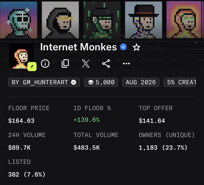 A NFT collection page for 'Internet Monkes' by GM_HUNTERART with 5,000 supply from AUG 2026, showing a floor price of $164.63 (+139.6% in 1D) and $89.7K 24H volume.