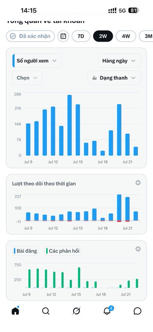 A social media analytics dashboard in Vietnamese shows viewer statistics, traffic over time, and post/reply activity charts for the past two weeks.