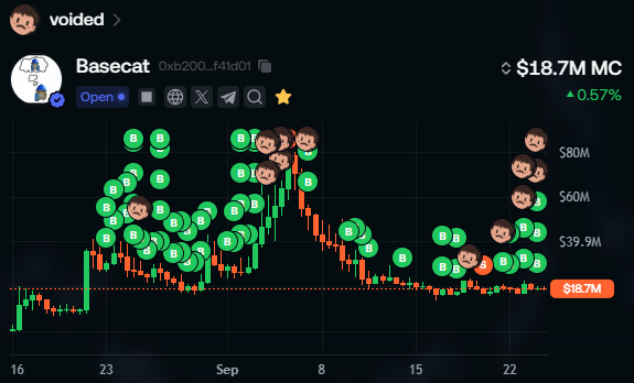 A cryptocurrency chart from voided showing 'Basecat' token (0xb200...f41d01) with a market cap of $18.7M, marked up 0.57%, displaying price action with green B emoji icons and orange cat face icons indicating buys and sells throughout September.