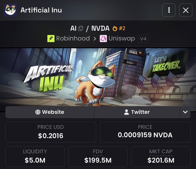 A crypto trading interface showing the "Artificial Inu" ($AI/$NVDA) token pair on Uniswap V4 with a price of $0.2016, liquidity of $5.0M, and a market cap of $201.6M, featuring a cartoon dog mascot wearing green shutter shades. The image supports the post's claim about $AI's strong market position by displaying its substantial market cap relative to peers like $CETS.