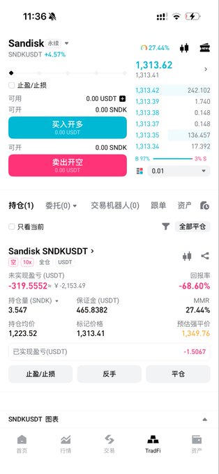 A cryptocurrency trading app interface in Chinese displays a position for Sandisk (SNDK/USDT) showing a +4.57% gain, with a current price of 1,313.62, a 10x leverage, and an unrealized loss of -319.5552 USDT.