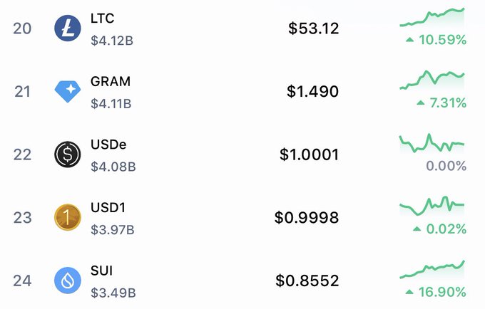 A cryptocurrency price list shows LTC at $53.12 (+10.59%), GRAM at $1.490 (+7.31%), USDe at $1.0001 (0.00%), USD1 at $0.9998 (+0.02%), and SUI at $0.8552 (+16.90%).