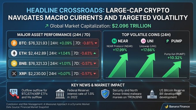 A financial market dashboard titled 'HEADLINE CROSSROADS: LARGE-CAP CRYPTO NAVIGATES MACRO CURRENTS AND TARGETED VOLATILITY' shows global market cap at $2.096 trillion, with major assets BTC at $76,321.93, ETH at $2,442.89, BNB at $76,321.33, and XRP at $2,230.00, plus top volatile coins NEAR (+17.99%), UNI (+17.66%), and PUMP (+10.32%), branded by Banana Finance.