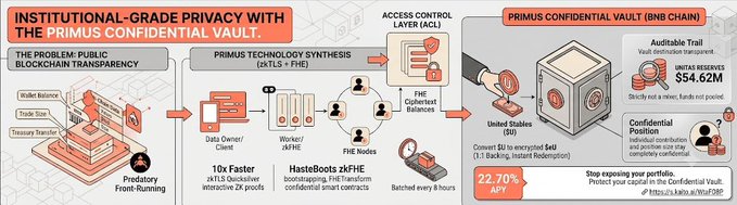 An infographic titled 'INSTITUTIONAL-GRADE PRIVACY WITH THE PRIMUS CONFIDENTIAL VAULT' explains blockchain privacy technology using zkTLS and FHE, highlighting '22.70% APY' and a $54.62M audit trail.