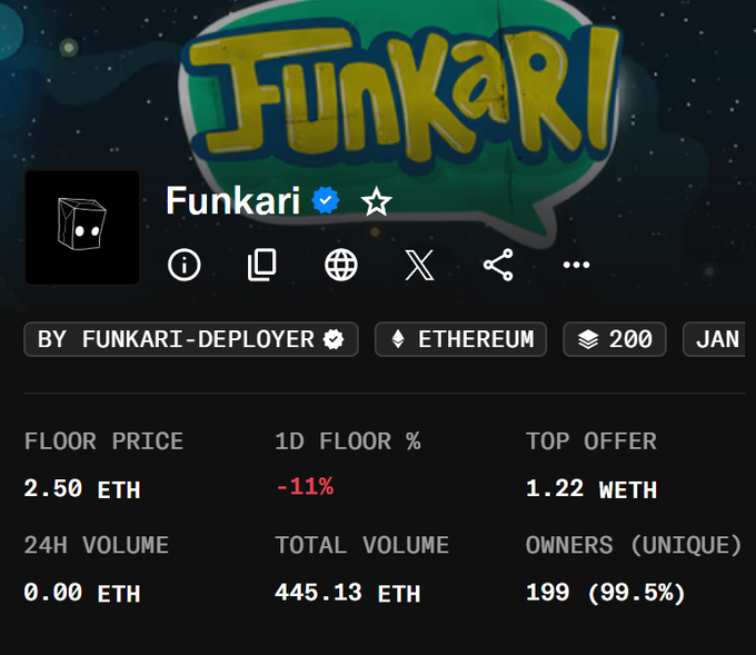 A cryptocurrency NFT collection page for 'Funkari' on Ethereum, showing a verified badge, 200 items, and stats including a floor price of 2.50 ETH and 199 unique owners.
