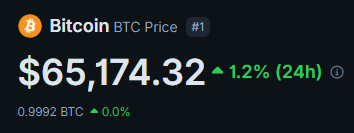 The image shows a Bitcoin (BTC) price tracker displaying a current price of $65,174.32, up 1.2% in the past 24 hours. It supports the post's discussion about the BTC market, showing Bitcoin trading around the $65K level as the author speculates about market direction and a potential August bottom rather than the September/October timeframe most expect.