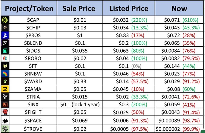 The image is a table titled with columns "Project/Token," "Sale Price," "Listed Price," and "Now," showing the percentage changes (mostly in red, indicating losses) for various tokens including $CAP, $CHIP, $PROS, $BLEND, $IDOS, $ROBO, $FT, $RNBW, $WARD, $ZAMA, $TRIA, $INX, $FIGHT, $SPACE, and $TROVE. The post points out that despite the overwhelmingly red losses, a few tokens like $ZAMA (+60%), $CHIP (+43.3%), $CAP (+610%), and $FT (+44%) showed gains ("green") when applying critical sense to investments.