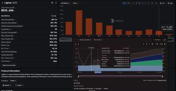A screenshot of DefiLlama's analytics page for Lighter (LIT), showing a Total Value Locked of $532.65M and a Defillama Fees of $2.83M as of July 1, 2026. The dashboard displays key metrics including $67.29M revenue, $46.66M holders revenue, and a bar chart of monthly fees, alongside a balance schedule for LIT/USD showing total supply of 500,328,983.25 LIT valued at $89,966,953.18, providing context for comparing Lighter's daily revenue against $FWA.