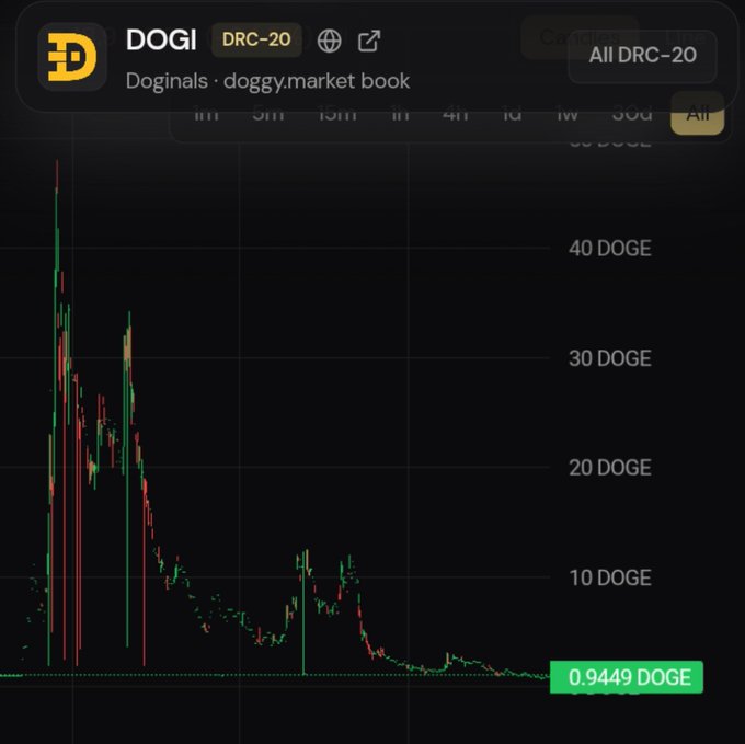 A price chart for DOGI (DRC-20) on Doginals displays candlestick data with the current price at 0.9449 DOGE, having peaked above 40 DOGE earlier.