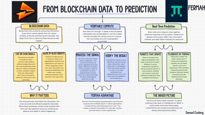 Infographic titled 'From Blockchain Data to Prediction' by Samed Coking, explaining how raw blockchain signals flow through verifiable compute to enable real-time prediction markets like FERMATA for up-to-date and flashcast use cases.