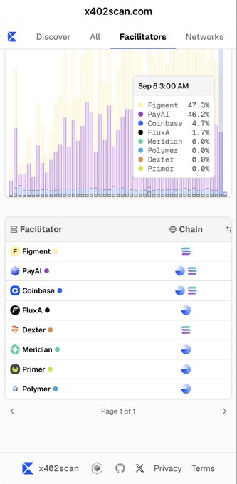 A mobile screenshot from x402scan.com showing a 'Facilitators' analytics dashboard with a bar chart and a list of services including Figment (47.3%), PayAI (46.2%), and Coinbase (4.7%).
