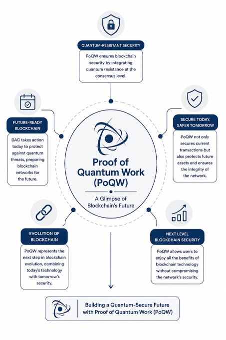 "The blockchain industry has spent years trying to solve the problems of scalability, decentralization, trust, and security. One company in particular is @dac_chain who has developed a new approach that uses a blockchain powered by qubits for faster and more secure transactions. This new technology might answer some of these problems but could also raise others related to privacy and control over the network."