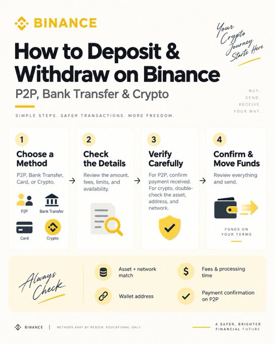 Binance infographic titled 'How to Deposit & Withdraw on Binance' outlining 4 steps for P2P, Bank Transfer & Crypto transactions.
