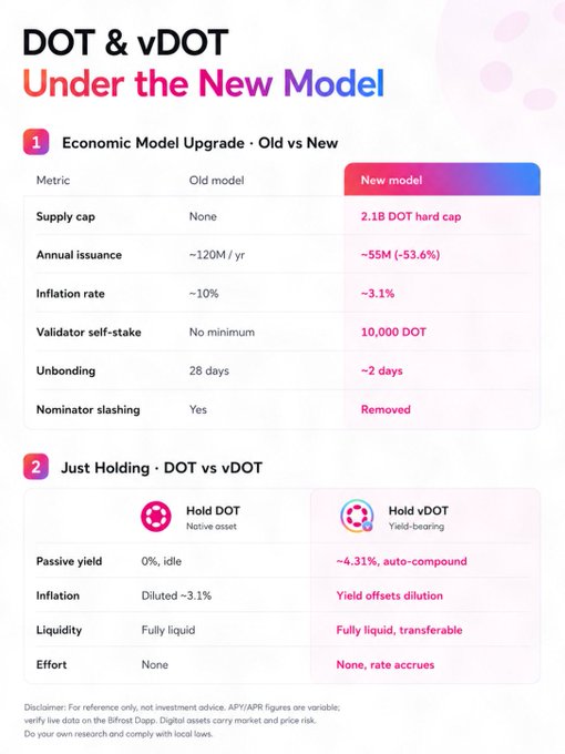 The image shows a table with information about the new model for Polkadot staking. The table displays the minimum stake amount required to participate in the new model, which is 10,000 DOT (DOT tokens). It also provides details on the economic model and how it differs from the old model. The post explains that this change in the model will result in a more efficient and faster process for gaining tokens, as well as offering better rewards based on stake amounts.