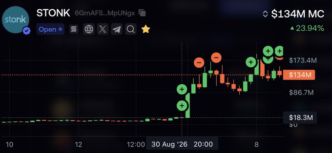 Stock/crypto chart for "STONK" showing a $134M market cap, up 23.94%, with green and red candlesticks from late August 2026.