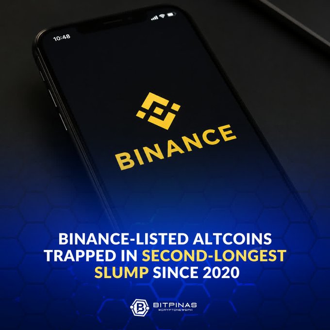 A Bitpinas news graphic showing a smartphone displaying the Binance logo, with the headline 'BINANCE-LISTED ALTCOINS TRAPPED IN SECOND-LONGEST SLUMP SINCE 2020'.