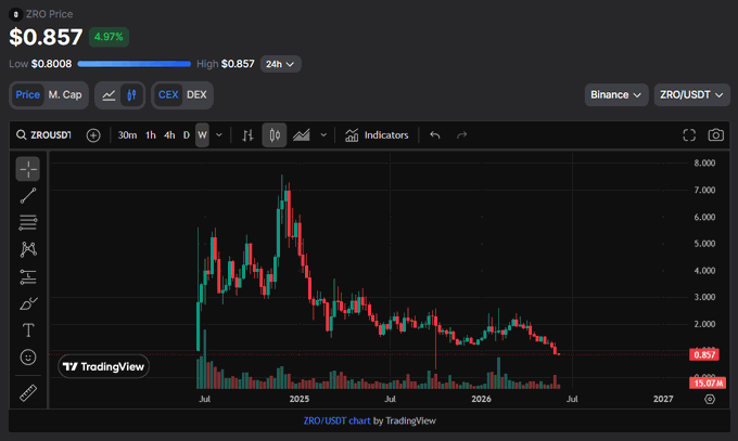 The image is a screenshot of a stock trading dashboard that features a time series chart displaying price fluctuations. The chart indicates that ZRO LayerZero has invested over $112.7M into the cryptocurrency since Sep 2025, with many buyers participating in buyback programs. However, this chart shows very weak organic buying pressure due to an oversupply situation. It is crucial for investors and traders to closely monitor these changes to make informed decisions about their portfolios.