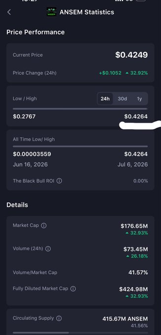 A mobile screenshot of cryptocurrency statistics for ANSEM shows a current price of $0.4249 with a 24h change of +$0.1052 (32.92%), market cap of $176.65M, and 24h volume of $73.45M.