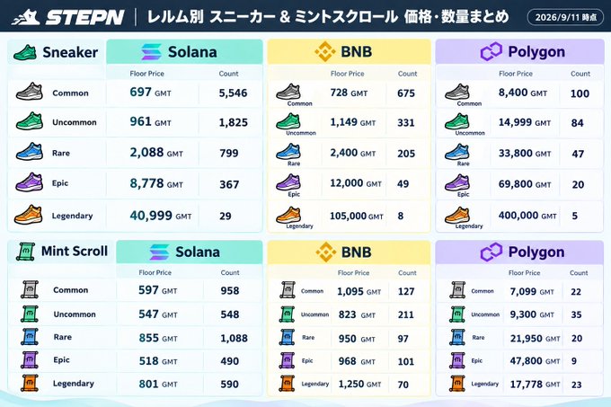 An infographic titled 'STEPN' displaying sneaker and mint scroll prices in GMT across Solana, BNB, and Polygon networks at different rarity tiers.