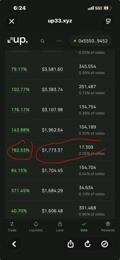A screenshot of the up33.xyz crypto voting interface showing 782.53% return with $1,773.37 and 17,309 votes (0.05% of votes), circled in red.