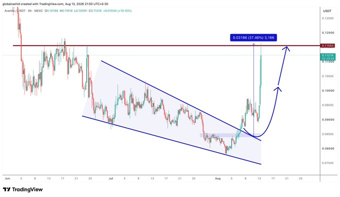 A TradingView chart of AAVE/USDT on a 6h timeframe showing price action breaking out of a descending channel pattern, with an arrow pointing up toward a target of 0.13166 (37.46%) near resistance.