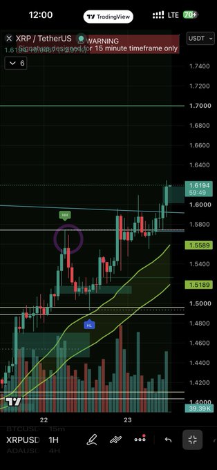 TradingView screenshot showing the XRP/USDT price chart on a 15-minute timeframe, with XRP trading around 1.6 and 1.5889 support/resistance levels visible.