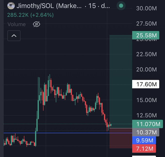 A candlestick chart for the Solana memecoin "Jimothy/SOL" shows a price of 285.22K (+2.64%) with a volume of 17.60M, depicting a sharp rally that peaked near 25.58M before pulling back to the 10-11M range, aligning with the poster's mention of rebought "at 10.4".