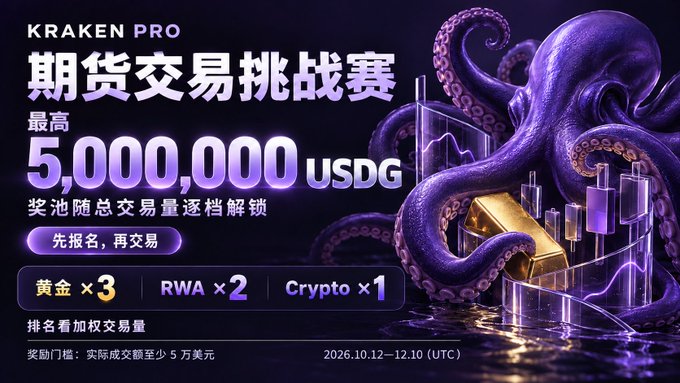 A promotional graphic for the Kraken Pro Futures Trading Challenge, featuring a purple octopus wrapped around gold bars and candlestick charts, with bold text announcing a prize pool of up to 5,000,000 USDG unlocked through tiered trading volumes, alongside multipliers of Gold ×3, RWA ×2, and Crypto ×1, running from 2026.10.12–12.10 (UTC).