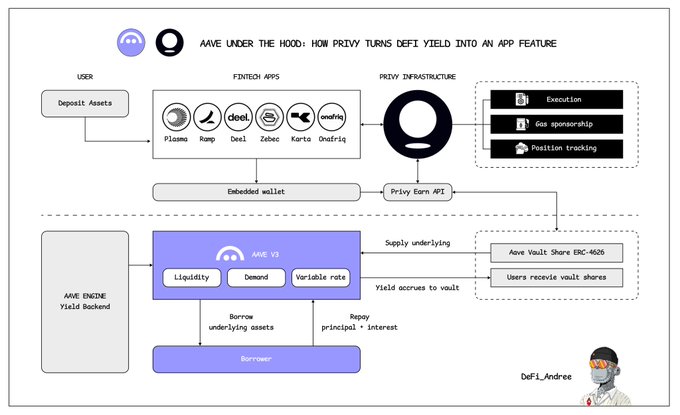A diagram titled 'AAVE UNDER THE HOOD: HOW PRIVY TURNS DEFI YIELD INTO AN APP FEATURE', illustrating the flow from User Deposit Assets through FinTech Apps to AAVE V3 and back via Privy Earn API.