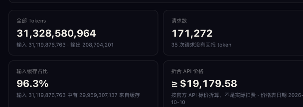 A dashboard displaying token usage statistics in Chinese, showing 31,328,580,964 total tokens, 171,272 requests, 96.3% cache hit rate, and an estimated API price of ≥$19,179.58.