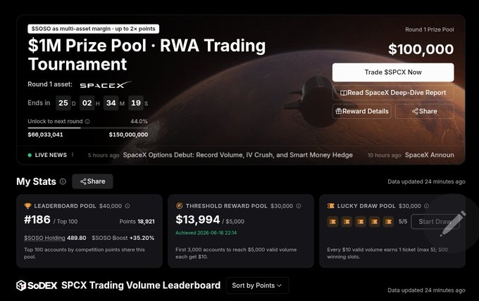 The image displays a leaderboard for the $1M Prize Pool at the RWA trading tournament, which is currently online. The main prize pool stands at $100K with another smaller prize pool of $30K. The remaining pools are divided into different categories and tiers based on traders' performance. The post also mentions that there's still a bit to go before being crowned as the winner.