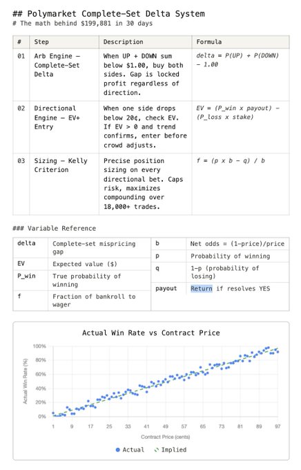 The image shows an Excel spreadsheet with data related to a PolyMarket trader. The image highlights a particular cell displaying "Actual Win Rate vs Contract Price", indicating a real-world comparison of trading success rates to the actual contract prices. This analysis could provide insights into how well the trader is performing, and whether he's making more or less money on each trade compared to the predicted prices in the system.