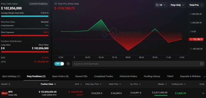 The image displays a Hyperliquid trading dashboard showing a massive $102,856,000 short position on BTC (Cross 40x) with an unrealized P&L of -$132,022.92 (-0.13%), currently at an entry price of $64,202.4. The accompanying post highlights the high-risk nature of this leveraged gamble, noting that a mere $600 pump in Bitcoin's price would liquidate the entire $102.8M position.
