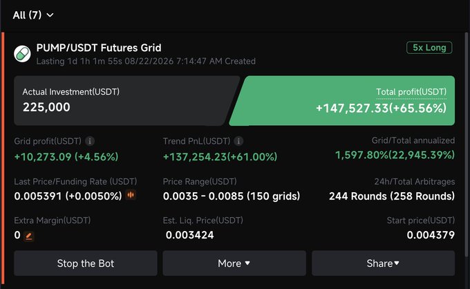 The image displays a futures grid bot running on PUMP/USDT with a $225,000 investment showing a total profit of +$147,527.33 (+65.56%) over approximately 1 day, 1 hour, with a grid profit of +$10,273.09 (+4.56%) and trend PnL of +$137,254.23 (+61.00%). This supports the claim of impressive daily earnings on the highly volatile $PUMP trading pair, with the grid strategy capitalizing on the 0.0035-0.0085 price range through 244 arbitrage rounds.