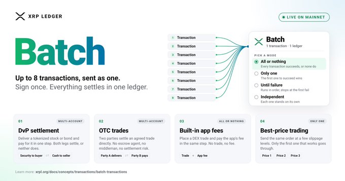 The image showcases the **Batch** feature on **XRP Ledger** (labeled "Live on Mainnet"), which enables up to 8 transactions to be sent as one with a single signature. It highlights use cases like DvP settlement, OTC trades, built-in app fees, and best-price trading modes (All or Nothing, Only one, Until failure, or Independent).

This relates to the "TPS just got scaled exponentially" message because batching multiple transactions into a single ledger entry dramatically increases throughput on the XRP Ledger, multiplying how many transactions per second the network can process.