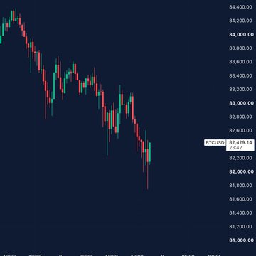 A candlestick chart of Bitcoin (BTCUSD) shows a sharp downward trend, with the price dropping to $82,429.14, reflecting the recent market selloff triggered by geopolitical tensions after President Trump's remarks about potentially restarting attacks on Iran.