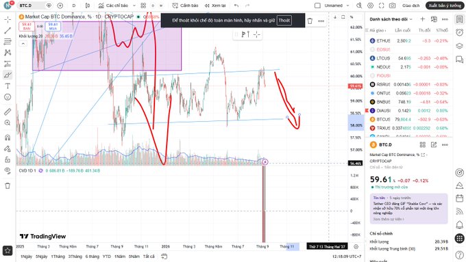A TradingView chart showing BTCUSDT price action with red arrows indicating downward trends, and Vietnamese text overlays on the screen.