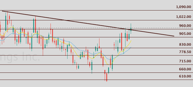The image shows a candlestick chart of Lumentum Holdings ($LITE), featuring key price levels at 1090.00, 1022.00, 960.00, 905.00, 830.00, 778.50, 715.00, 660.00, and 610.00, with a recent bullish breakout pushing price above the descending trendline resistance toward the 960 level—reflecting an exciting upward move on the stock.