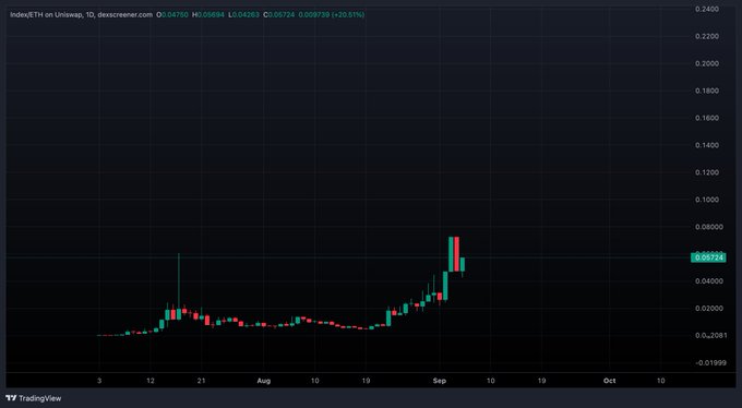 A TradingView candlestick chart for IndexETH on Uniswap showing price movement with a recent green spike, current price marked at 0.05724 with +20.51% gain.