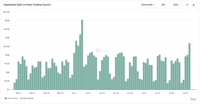 A stacked bar chart titled 'Hyperliquid Spot vs Perps Trading Volume' showing 3 months of daily data, with a notable spike around June 1 reaching approximately $20B.