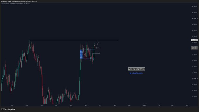 A TradingView chart of BTC/USD on Coinbase shows Bitcoin's price recovering above the $83,000 level after breaking out of a prior consolidation range, with a highlighted box and arrow marking the recent bullish move. The post notes that short positions from a previous post were squeezed out by aggressive buyers, and updates are available at gl-charts.com.