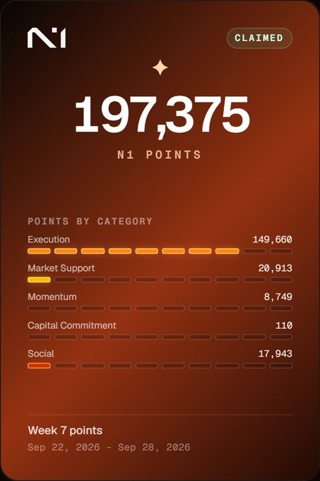 A mobile app dashboard showing 197,375 N1 POINTS labeled "CLAIMED" for Week 7 (Sep 22, 2026 - Sep 28, 2026), with points broken down by category including Execution (149,660), Market Support (20,913), Momentum (8,749), Capital Commitment (110), and Social (17,943).
