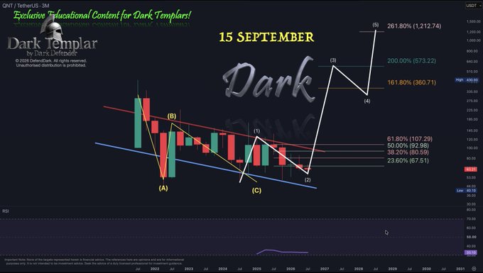A QNT/USD 3-month candlestick chart from "Dark Templar" dated 15 September shows a completed ABC correction pattern (marked A, B, C) near $63 with Fibonacci levels at $67.51 (23.60%), $80.59 (38.20%), $92.99 (50%), and $107.29 (61.80%), projecting an upward Wave (3) targeting the 261.80% extension at $1,212.74. The caption highlights that QNT has since risen from $63 to $180, aligning with the chart's bullish Elliott Wave forecast.