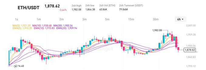 A 4-hour candlestick chart of ETH/USDT showing the price at $1,878.62, down 3.44%, with key statistics including a 24h high of $1,982.08, low of $1,866.38, and trading volume of 79.06M USDT, alongside multiple moving averages (MA5, MA10, MA20, EMA5, EMA10, EMA20) indicating the recent consolidation near the $1,878 battleground level mentioned in the post.
