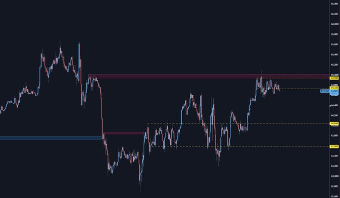 A Bitcoin M15 candlestick chart shows price ranging around the 65,000 supply zone (red box) that triggered a sell-off into a lower demand area (blue box near 63,200), with the trader anticipating a breakout higher by morning.