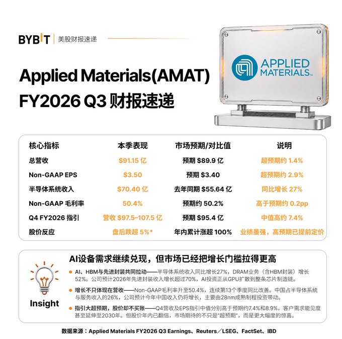 A Chinese-language financial infographic from BYBIT titled 'Applied Materials (AMAT) FY2026 Q3 财报速递', showing key metrics including total revenue of $91.15B, Non-GAAP EPS of $3.50, and semiconductor systems revenue growing 27% YoY.